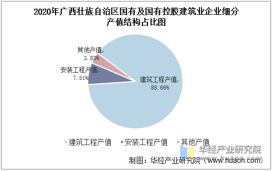 2020年广西壮族自治区国有及国有控股建筑业企业细分产值结构占比图