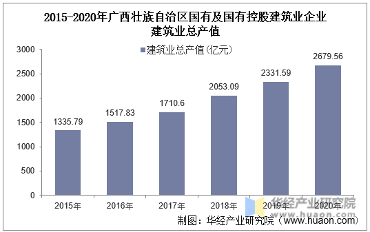 2015-2020年广西壮族自治区国有及国有控股建筑业企业建筑业总产值