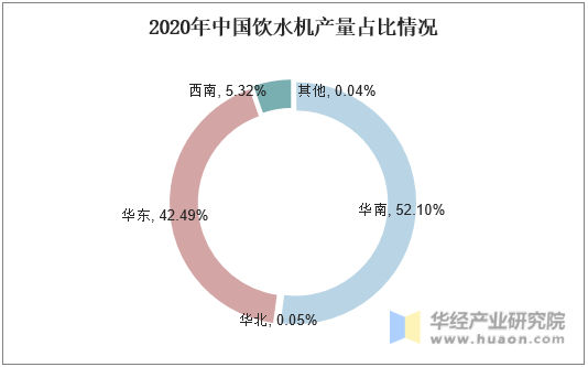 2020年中国饮水机产量占比情况