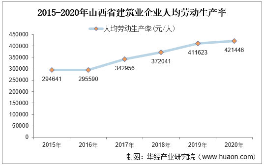2015-2020年山西省建筑业企业人均劳动生产率
