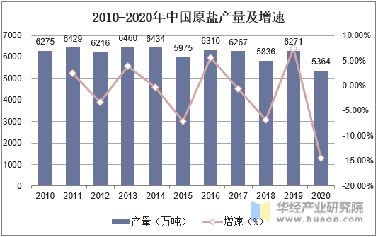 2010-2020年中国原盐产量及增速