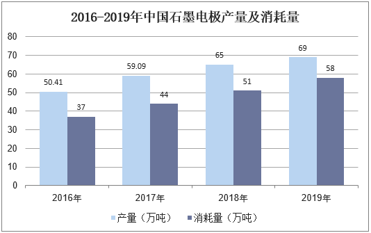 2016-2019年中国石墨电极产量及消耗量