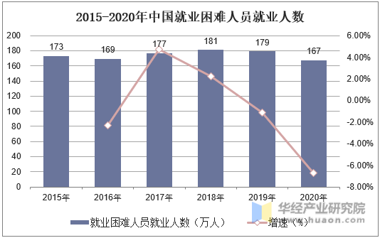 2015-2020年中国就业困难人员就业人数