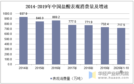 2014-2019年中国盐酸表观消费量及增速