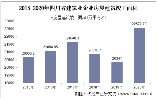 2015-2020年四川省建筑业企业房屋建筑竣工面积