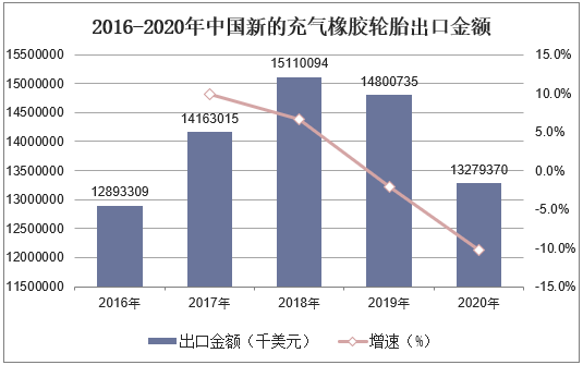 2016-2020年中国新的充气橡胶轮胎出口金额