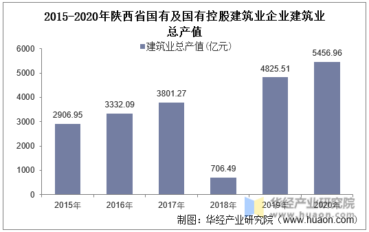 2015-2020年陕西省国有及国有控股建筑业企业建筑业总产值