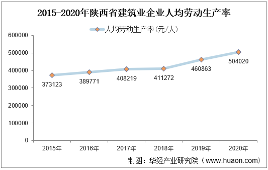 2015-2020年陕西省建筑业企业人均劳动生产率