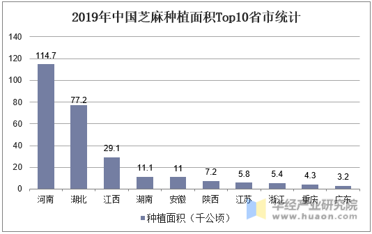 2019年中国芝麻种植面积Top10省市统计