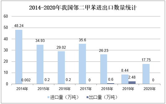 2014-2020年我国邻二甲苯进出口数量统计