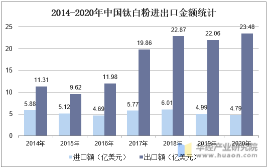 2014-2020年中国钛白粉进出口金额统计