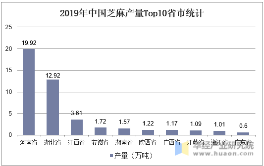 2019年中国芝麻产量Top10省市统计