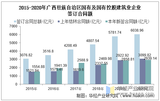2015-2020年广西壮族自治区国有及国有控股建筑业企业签订合同额