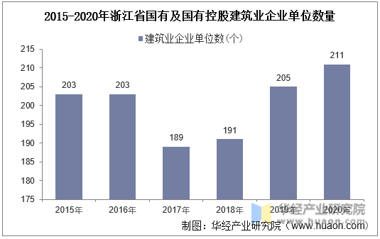 2015-2020年浙江省国有及国有控股建筑业企业单位数量