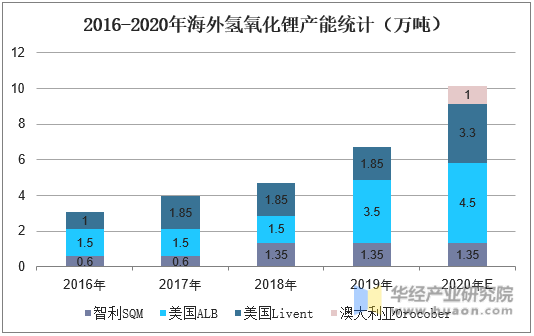 2016-2020年海外氢氧化锂产能统计（万吨）