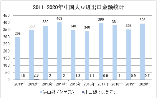 2011-2020年中国大豆进出口金额统计