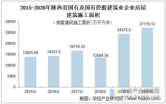 2015-2020年陕西省国有及国有控股建筑业企业房屋建筑施工面积