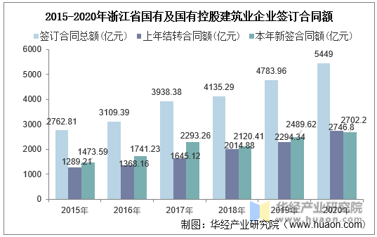2015-2020年浙江省国有及国有控股建筑业企业签订合同额