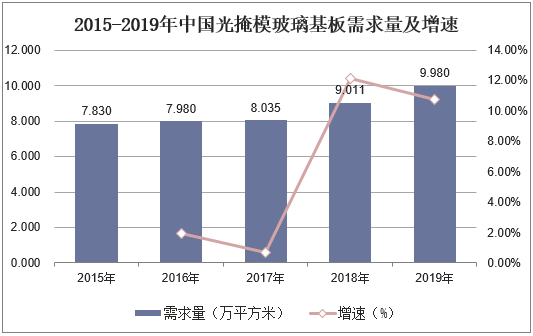2015-2019年中国光掩模玻璃基板需求量及增速