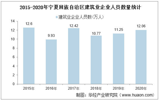 2015-2020年宁夏回族自治区建筑业企业人员数量统计