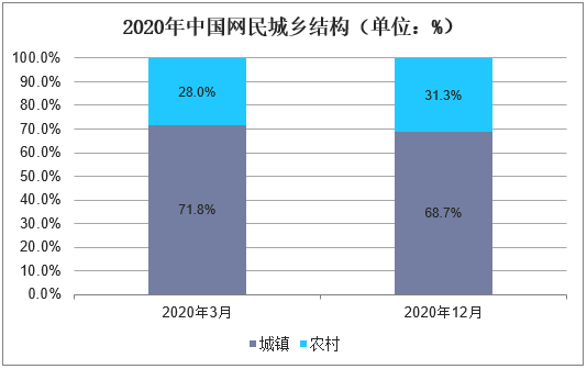 2020年中国网民城乡结构（单位：%）