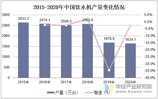 2015-2020年中国饮水机产量变化情况