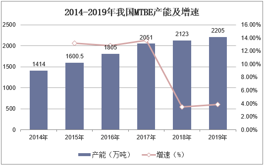 2014-2019年我国MTBE产能及增速