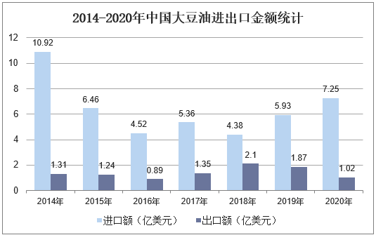 2014-2020年中国大豆油进出口金额统计