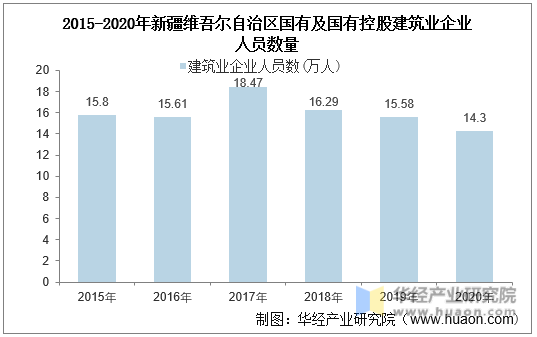 2015-2020年新疆维吾尔自治区国有及国有控股建筑业企业人员数量