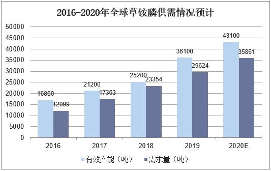 2016-2020年全球草铵膦供需情况预计