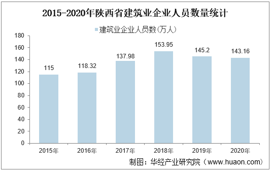 2015-2020年陕西省建筑业企业人员数量统计