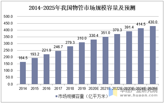 2014-2025年我国物管市场规模容量及预测