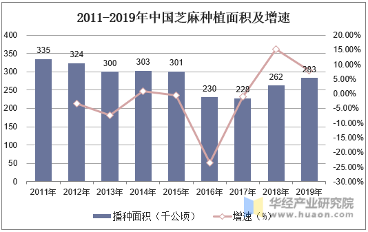 2011-2019年中国芝麻种植面积及增速
