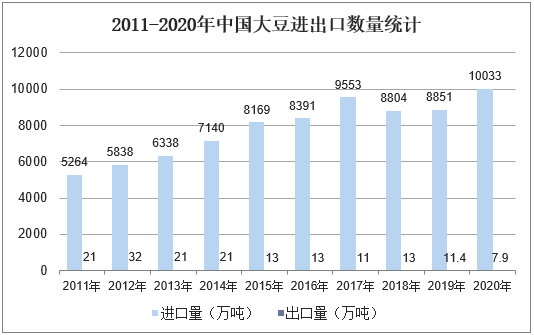 2011-2020年中国大豆进出口数量统计