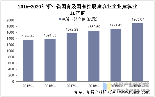 2015-2020年浙江省国有及国有控股建筑业企业建筑业总产值