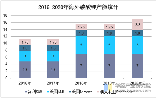 2016-2020年海外碳酸锂产能统计