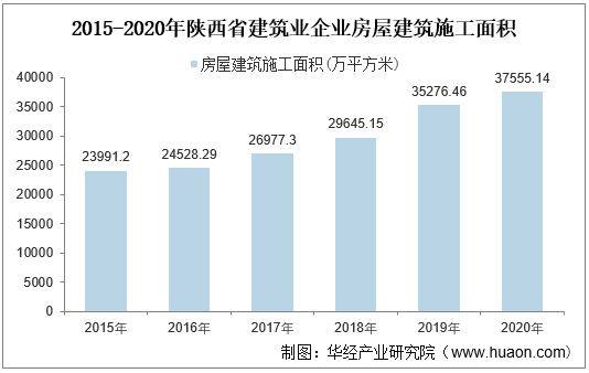 2015-2020年陕西省建筑业企业房屋建筑施工面积