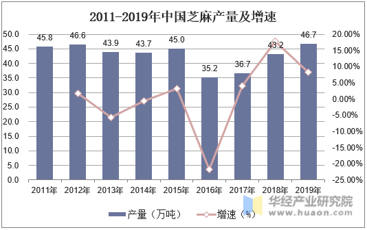 2011-2019年中国芝麻产量及增速