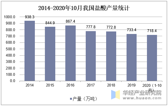 2014-2020年10月我国盐酸产量统计