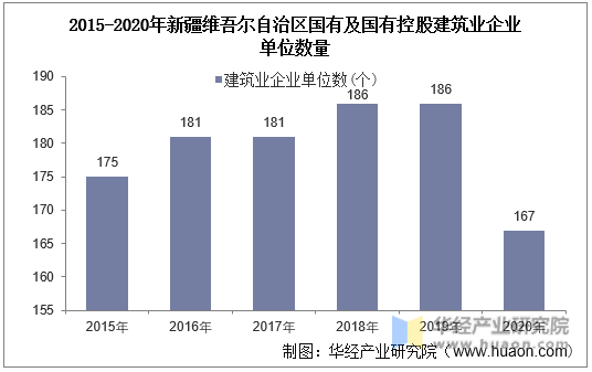 2015-2020年新疆维吾尔自治区国有及国有控股建筑业企业单位数量