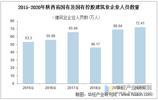 2015-2020年陕西省国有及国有控股建筑业企业人员数量
