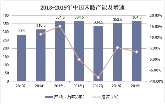 2013-2019年中国苯胺产能及增速