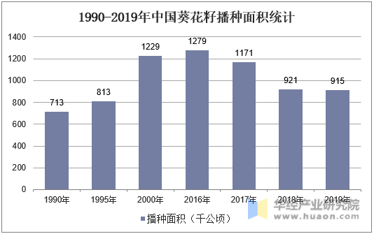 1990-2019年中国葵花籽播种面积统计