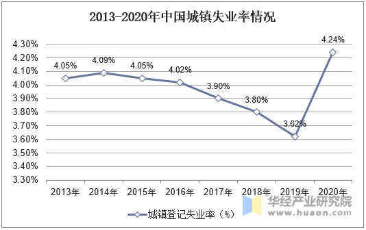 2013-2020年中国城镇失业率情况