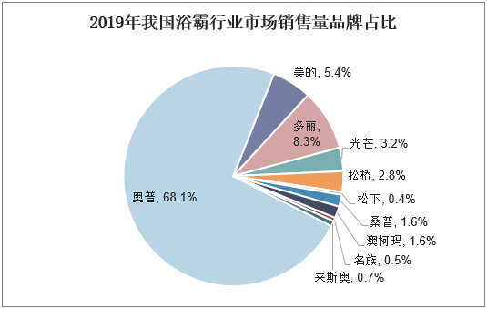 2019年我国浴霸行业市场销售量品牌占比