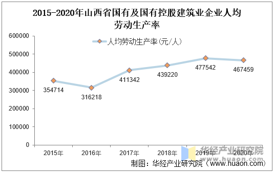 2015-2020年山西省国有及国有控股建筑业企业人均劳动生产率