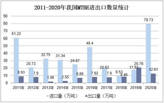 2011-2020年我国MTBE进出口数量统计