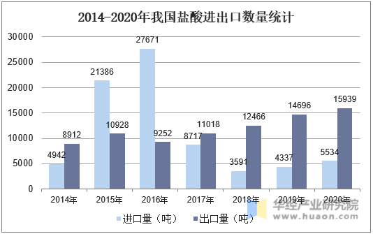 2014-2020年我国盐酸进出口数量统计