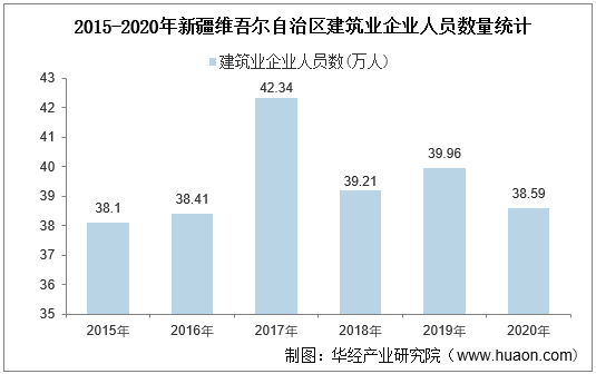 2015-2020年新疆维吾尔自治区建筑业企业人员数量统计