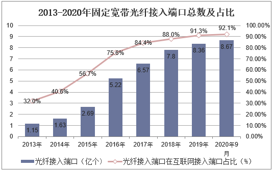 2013-2020年固定宽带光纤接入端口总数及占比